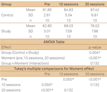 Table 5 shows the means and standard deviations of so- so-cial aspects.