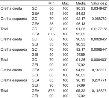 Tabela 2.  Distribuição dos indivíduos do Grupo Controle monolíngues,  Grupo Estudo bilíngues Português-Alemão e Grupo Estudo bilíngues  Português-Italiano quanto ao desempenho por orelha e total nas  ha-bilidades auditivas do Teste Dicótico de Dissílabos 