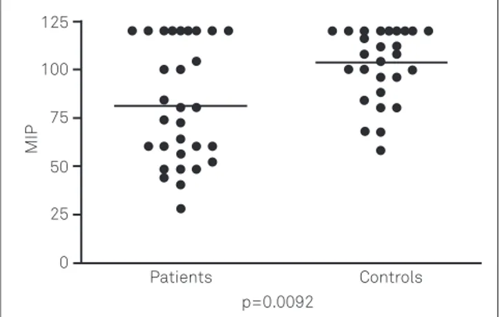 Fig 1. Maximum inspiratory pressure (MIP) in patients and  controls. p=0.0092Patients Controls125MIP1007550250