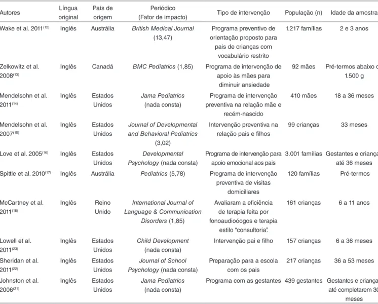 Tabela 1.  Características dos estudos incluídos