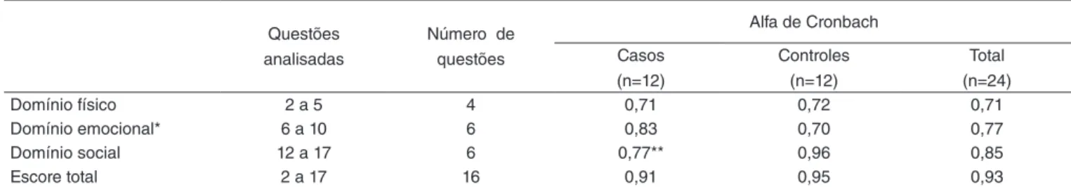 Tabela 1. Análise da consistência interna do Questionário Impacto dos Distúrbios da Fala na Qualidade de Vida Questões  analisadas Número  de questões Alfa de CronbachCasos  (n=12) Controles(n=12) Total (n=24) Domínio físico 2 a 5 4 0,71 0,72 0,71 Domínio 