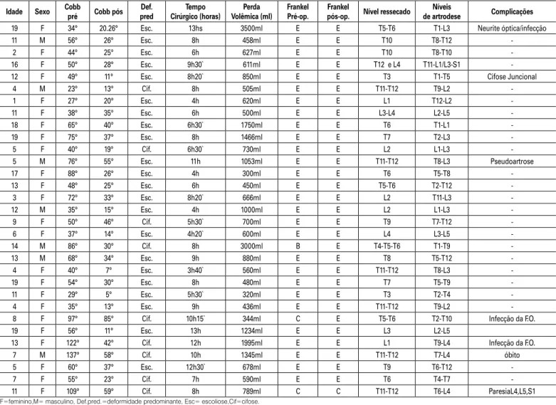 Tabela 1.  Resultados dos pacientes submetidos à ressecção de hemivértebra por via posterior isolada.* Idade Sexo Cobb