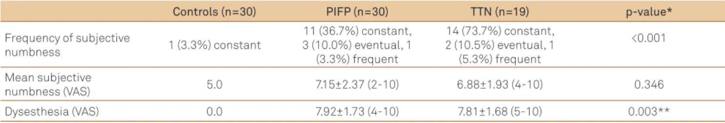 Table 2. Subjective evaluation of sensitivity: patients had more numbness and dysesthesia than the controls (n=79).