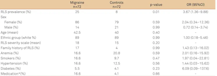 Table 1. Demographic and clinical data of the migraine patients and control subjects.