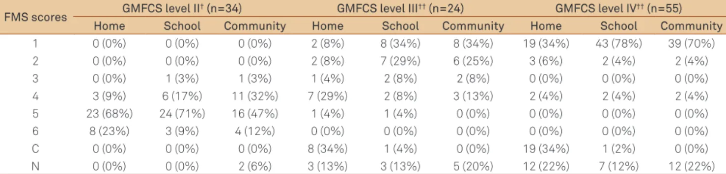 Table 2. Frequency (%) of Functional Mobility Scale (FMS) scores performed across settings.
