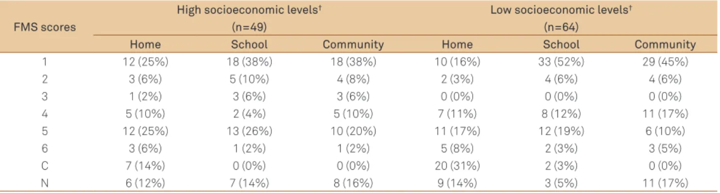 Table 3. Frequency (%) of Functional Mobility Scale (FMS) scores performed across socioeconomic levels.