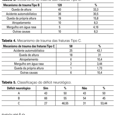 Tabela 4.  Mecanismo de trauma das fraturas Tipo C.