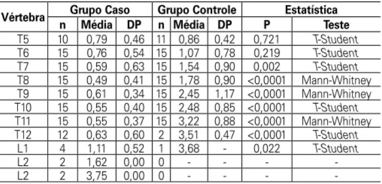 Tabela 7.  Comparações entre grupo caso e controle quanto à distância  aorta-corpo.