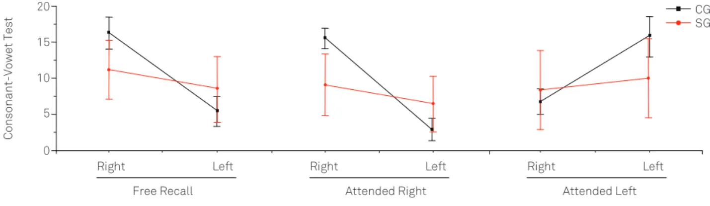 Fig 4. Staggered Spondaic Words test – study group and control  group performances in right and left competitive conditions.