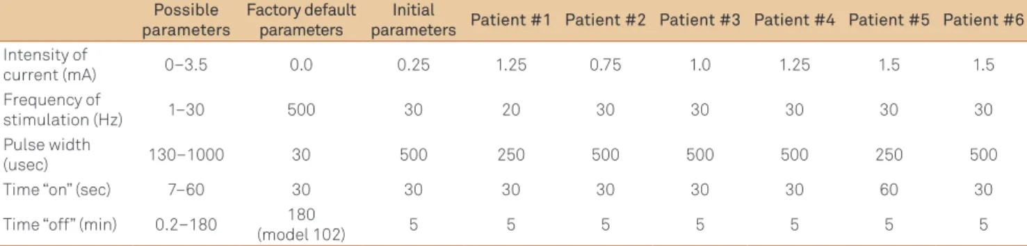Table 2. Data related to the vagus nerve stimulation treated neurostimulator calibration.