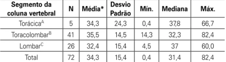 Figura 3.  Distribuição das fraturas tipo explosão de acordo com o segmento 