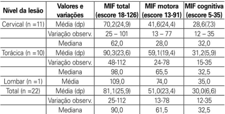 Tabela 1.  Valores e variações da MIF total nos domínios motor e cognitivo,  segundo o nível de lesão medular.