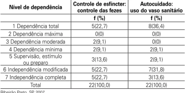 Tabela 2.  Distribuição dos pacientes com lesão medular em relação ao  nível de dependência dos cuidados para as atividades referentes ao  fun-cionamento intestinal
