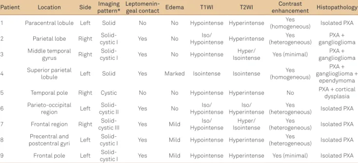Table 2. Imaging data.