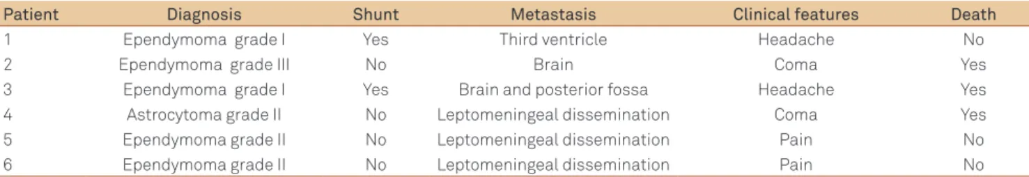 Table 1. Clinical aspects of the patients with metastasis.