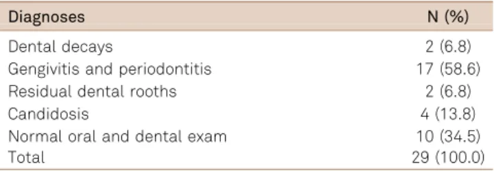 Table 1. Dental diagnoses in the initial evaluation of the patients (N=29).