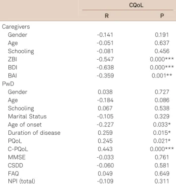 Table 4. Regression model of factors related to QoL among caregivers of mild and moderate dementia.