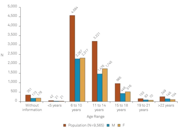 Figure 1. Screened population (N=9,565).