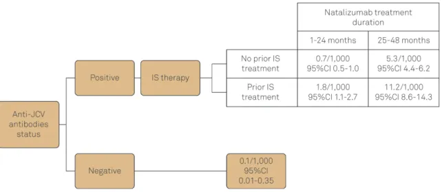 Figure 2. Viral load/ml in urine samples. The graph shows the number of JC viruses/ml detected through Real Time PCR in urine at each time-point