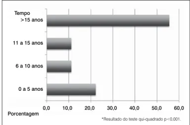 Figura 1.  Distribuição regional dos cirurgiões.