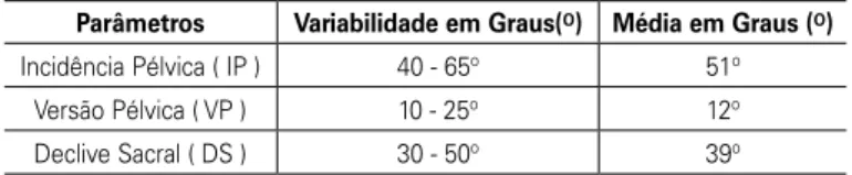 Figura 1.  Demonstração dos angulos de incidencia pélvica (IP), declive sacral  (DS) e versão pélvica (VP), respectivamente da esquerda para direita.