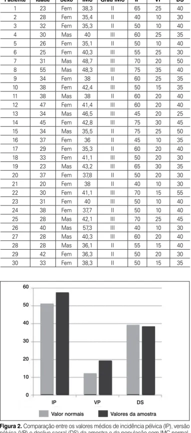 Figura 2.  Comparação entre os valores médios de incidência pélvica (IP), versão  pélvica (VP) e declive sacral (DS) da amostra e da população com IMC normal.