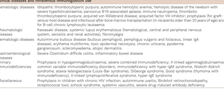 Table 1. Major non-neurological diseases for which intravenous immunoglobulin has been previously used 5,6,7,8,9 