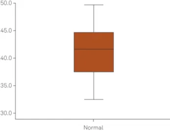 Figure 1. Normal distribution values for global mean transcu- transcu-taneous carbon dioxide pressure (PtcCO2) in the normal group.