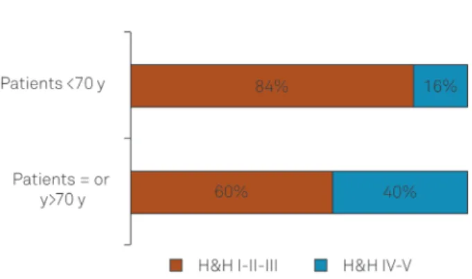 Figure 1. Fisher classification of subarachnoid hemorrhage (SAH) patients according to age.