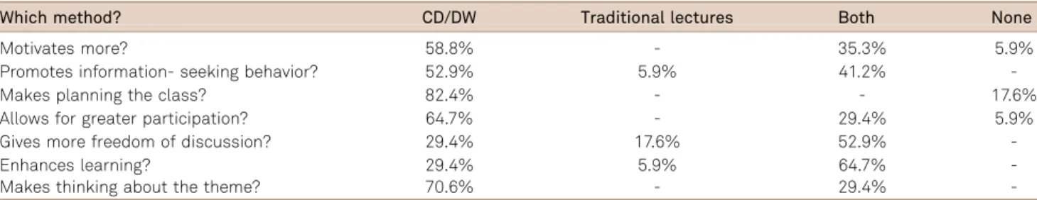 Table 1. Comparison of methods known by students (pilot study).