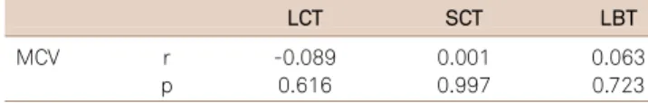 Table 5. Correlation between MCV and scores on tests of unilateral spatial neglect.