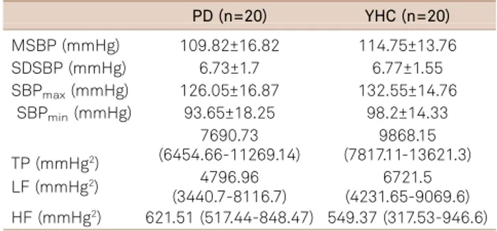 Table 6. Blood pressure variability (BPV) in controlled breathing (CB). PD (n=20) YHC (n=20) MSBP (mmHg) 109.82±16.82 114.75±13.76 SDSBP (mmHg) 6.73±1.7 6.77±1.55 SBP max (mmHg) 126.05±16.87 132.55±14.76 SBP min (mmHg) 93.65±18.25 98.2±14.33 TP (mmHg 2 ) 7