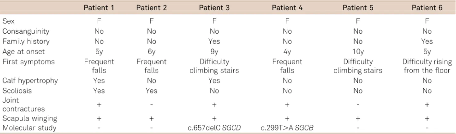 Table 1. Clinical features of 6 unrelated patients with sarcoglycanopathy.