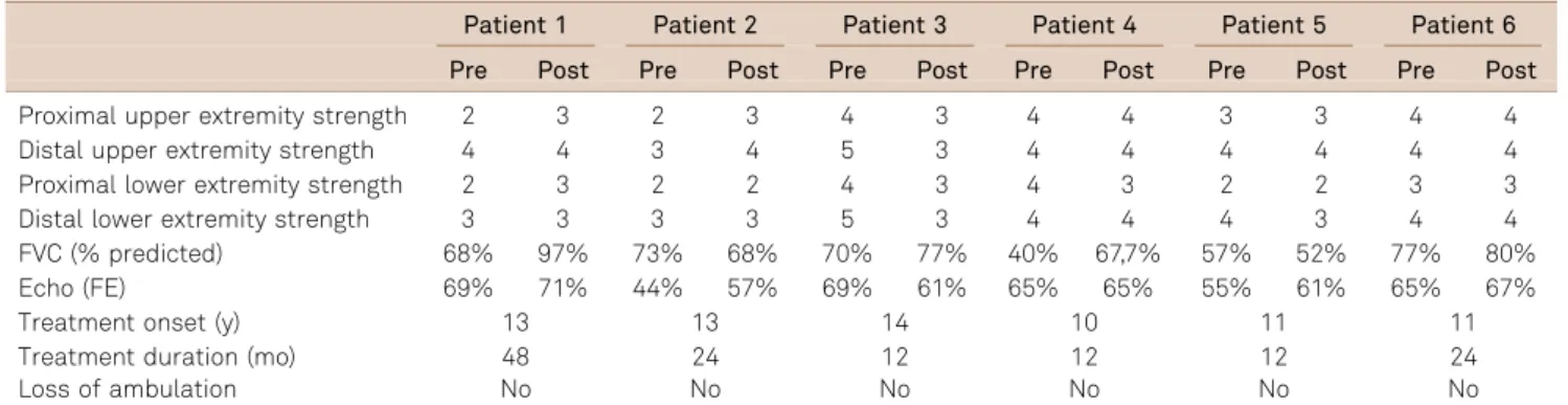 Table 2. Treatment response to steroid in 6 unrelated patients with sarcoglycanopathy.