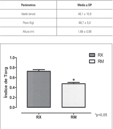 Figura 3.  Comparação entre o índice de Torg obtido através de radiografia  (RX) e de Ressonância Magnética (RM).