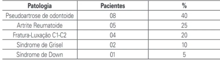 Tabela 2.  Frequência de instabilidade cervical de acordo com a patologia.