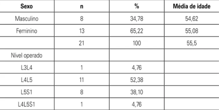 Tabela 1.  Distribuição dos pacientes com espondilolístese quanto ao  sexo, níveis acometidos e suas respectivas médias de idade.