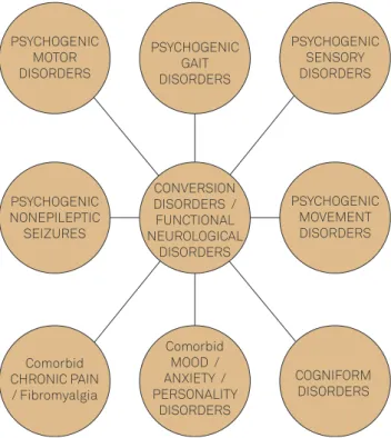 Figure 2. Conversion Disorders Functional Neurological Disorders – Subtypes &amp; Comorbidities.