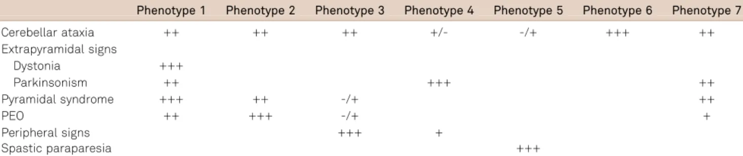 Table 1. Clinical characteristics of spinocerebellar ataxia type 3 subphenotypes.