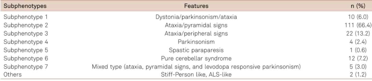 Table 2. Spinocerebellar ataxia type 3: subphenotypes frequency.