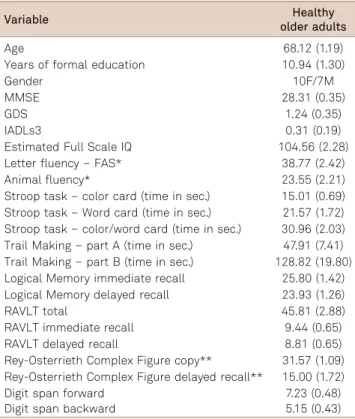 Figure 1. Experimental paradigm including seven fixation periods (Fix) interleaved with 3 repetitions of each list (SR, UR) with 16 words
