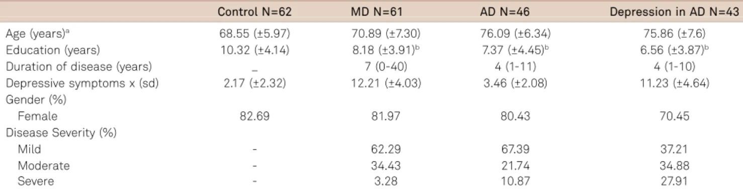 Table 2. Cognitive assessment in control group, MD, AD, depression in AD. Value expressed with median (minimum-maximum).