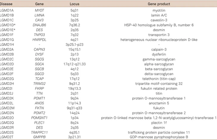 Table 1. Classification of autosomal dominant (LGMD1) and autosomal recessive (LGMD2) limb girdle muscular dystrophies 8 , 61 .