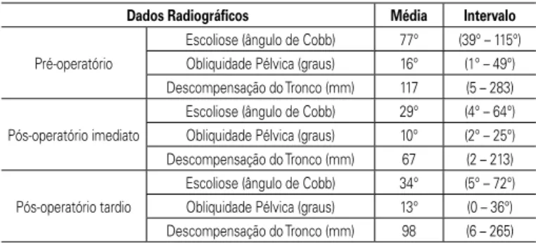 Tabela 2 . Dados radiográficos dos pacientes.