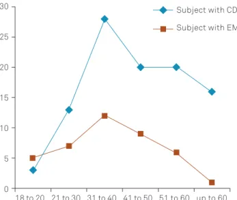 Figure 1. Distribution of patients by age groups according to each study group at the time of this study.