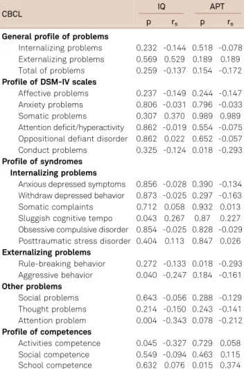 Table 3 shows the comparison between CBCL and neuro- neuro-psychological variables (IQ and APT) in patients with  epi-lepsy