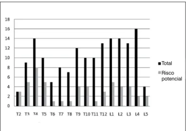 Figura 2.  Distribuição em relação ao nível vertebral.