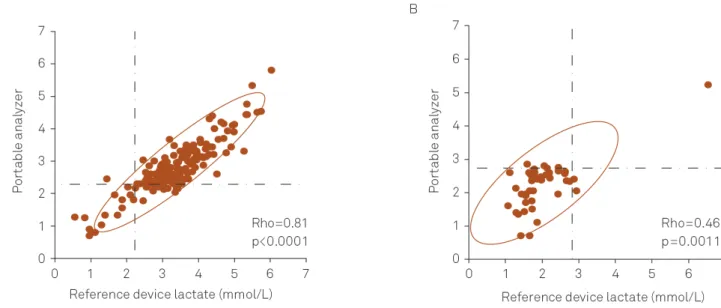Figure 1. Correlation of plasma (A) and cerebrospinal fluid (CSF) (B) lactate levels measured by the portable analyzer and reference device