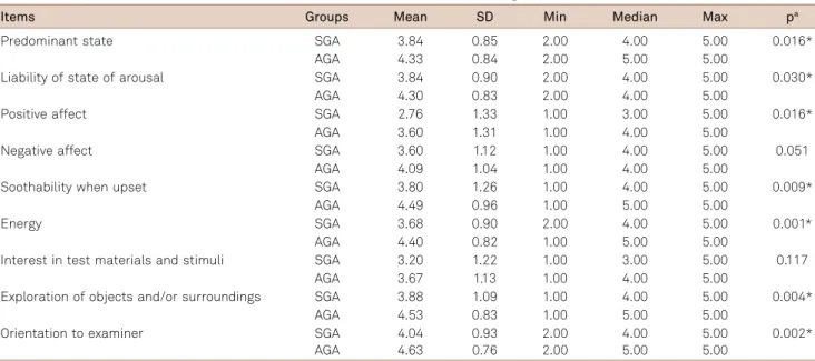 Table 3. Comparison of items of Attention/Arousal Factor of the SGA and AGA groups in the 2 nd month.