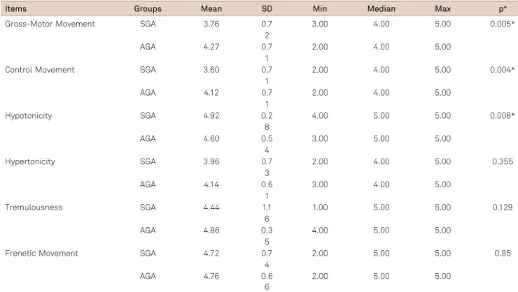 Table 4. Comparison of items of Motor Quality Factor of the SGA and AGA groups in the 2 nd month.